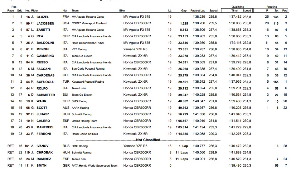 2015 SuperSport Misano GP Yarış Sonuçları