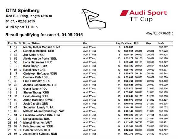 2015 Audi TT Cup Sıralama Sonuçları
