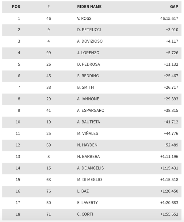 2015 MotoGP Britanya Yarış Sonuçları
