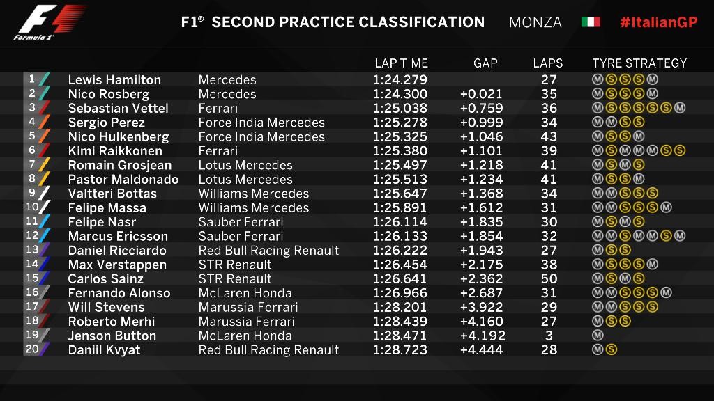 2015 F1 Italya Monza GP 2.Antrenman Sonuçları