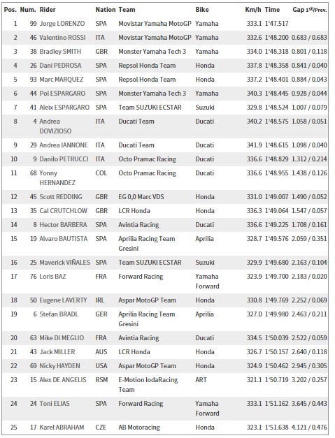 2015 Motogp Ispanya - Aragon GP 2.Antrenman Sonuçları