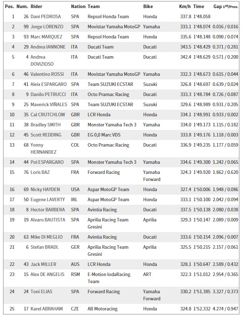2015 Motogp Ispanya - Aragon GP 4.Antrenman Sonuçları