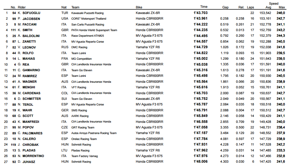 2015 SBK SuperSport Jerez GP 3.Antrenman Sonuçları