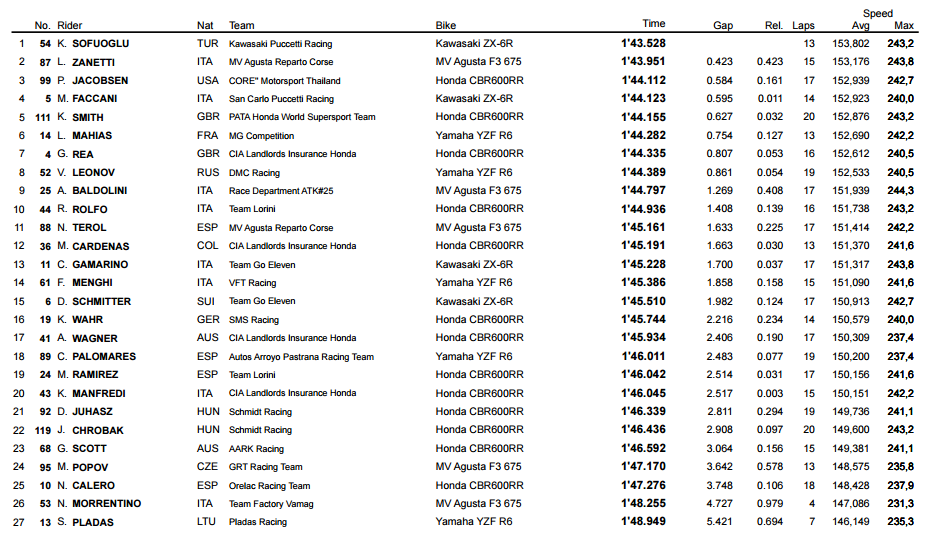 2015 SBK SuperSport Jerez GP Sıralama Sonuçları