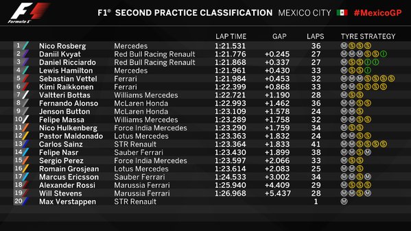2015 Formula 1 Meksika GP 2.Antrenman Tam Sonuçlar