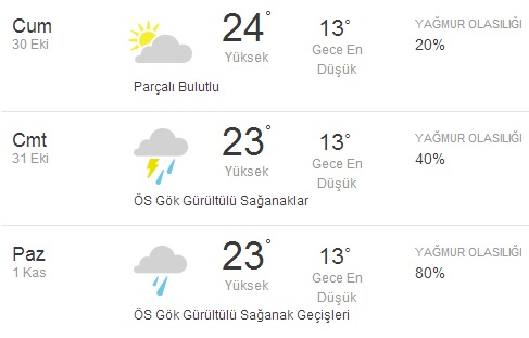2015 Formula 1 Meksika GP Hava Durumu