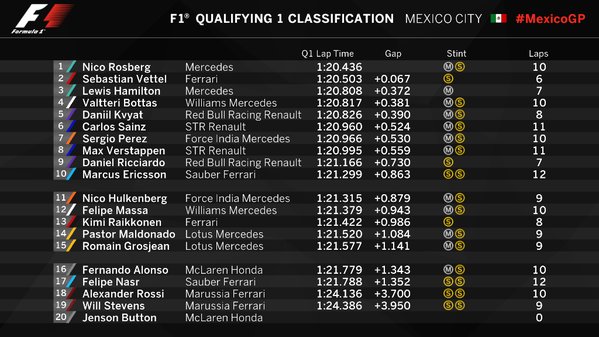 2015 Formula 1 Meksika GP Sıralama Q1 Tam Sonuçları
