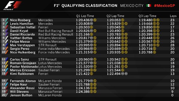 2015 Formula 1 Meksika GP Sıralama Q3 Tam Sonuçları