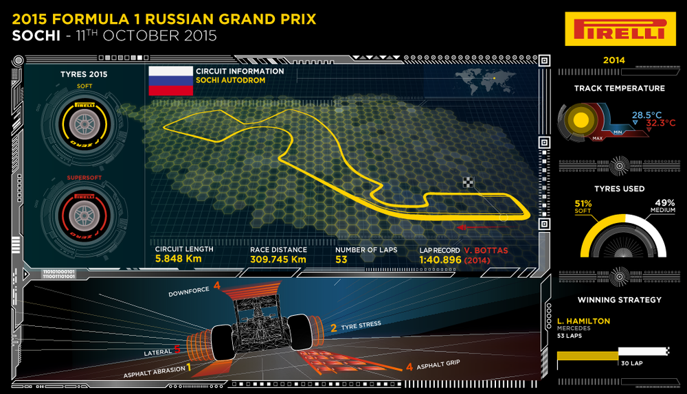Pirelli Rusya GP - Sochi Pisti Lastik Stratejisi
