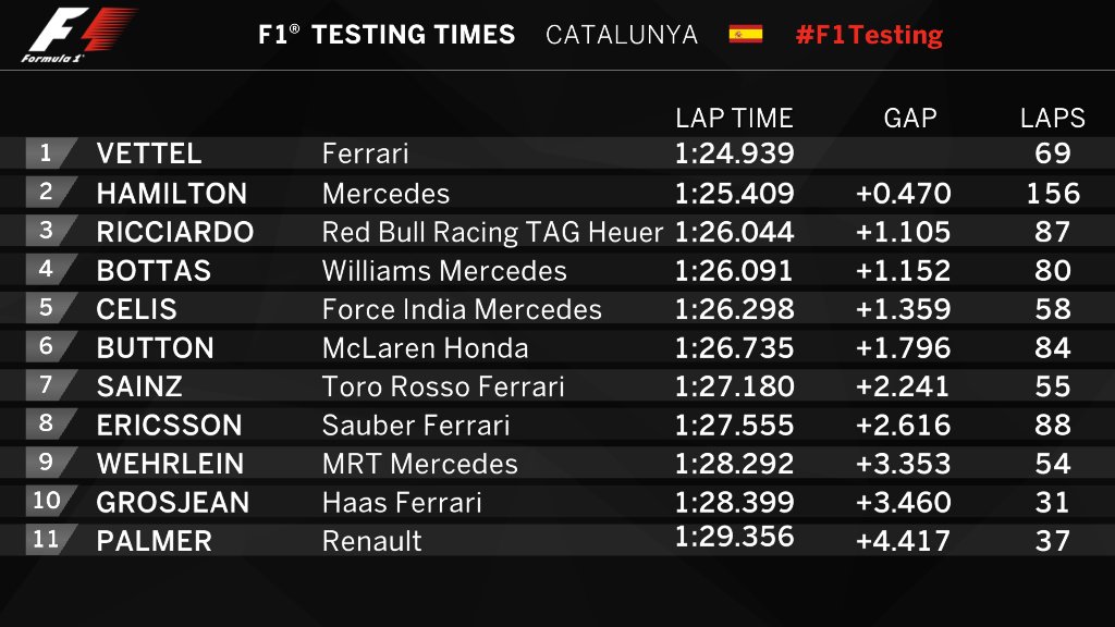F1 Barcelona Testleri 1. Gün Sonuçları