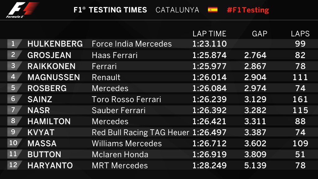 F1 Barcelona Testleri 3. Gün Sonu Tam Sonuçları