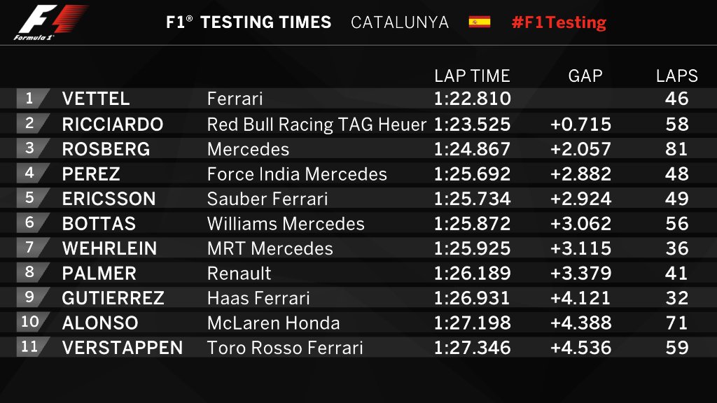 F1 Barcelona Testleri 2. Gün Sabah Seansı Sonuçları-