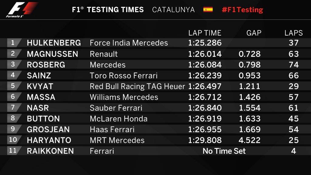 F1 Barcelona Testleri 3. Gün Sabah Seansı Sonuçları