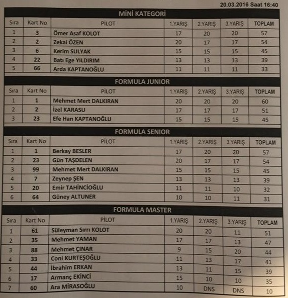 2016 Türkiye Karting Şampiyonası 1. Yarış Tam Sonuçları