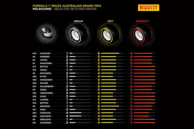 Pirelli 2016 F1 Avustralya GP Takımların Lastik Seçimleri