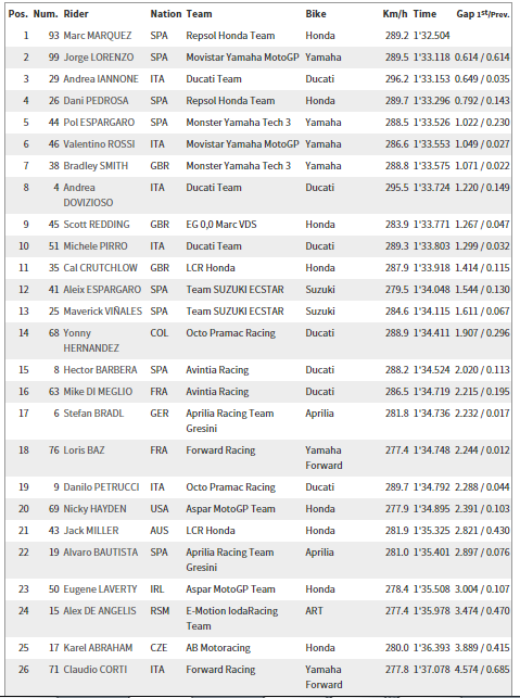 2015 MotoGP San Marino Isınma Turları Sonuçları