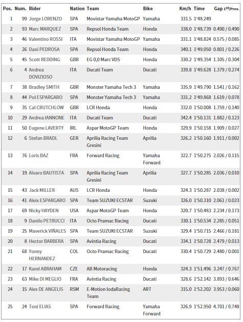 2015 Motogp Ispanya - Aragon GP 1.Antrenman Sonuçları
