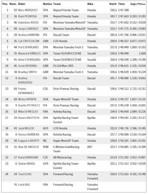 2015 Motogp Ispanya - Aragon GP 3.Antrenman Sonuçları