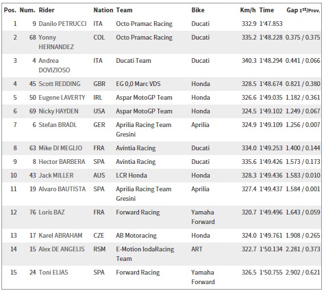 2015 Motogp Ispanya - Aragon GP Sıralama Q1 Sonuçları