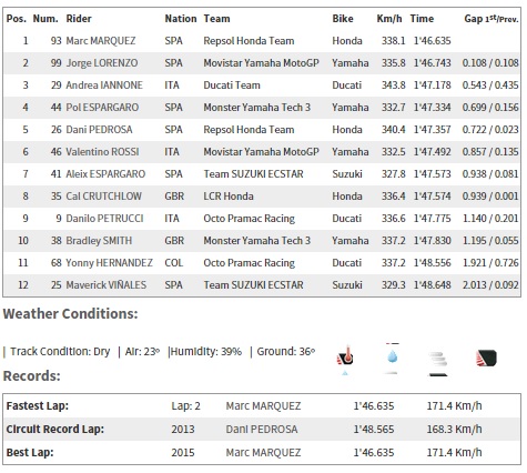 2015 Motogp Ispanya - Aragon GP Sıralama Q2 Sonuçları