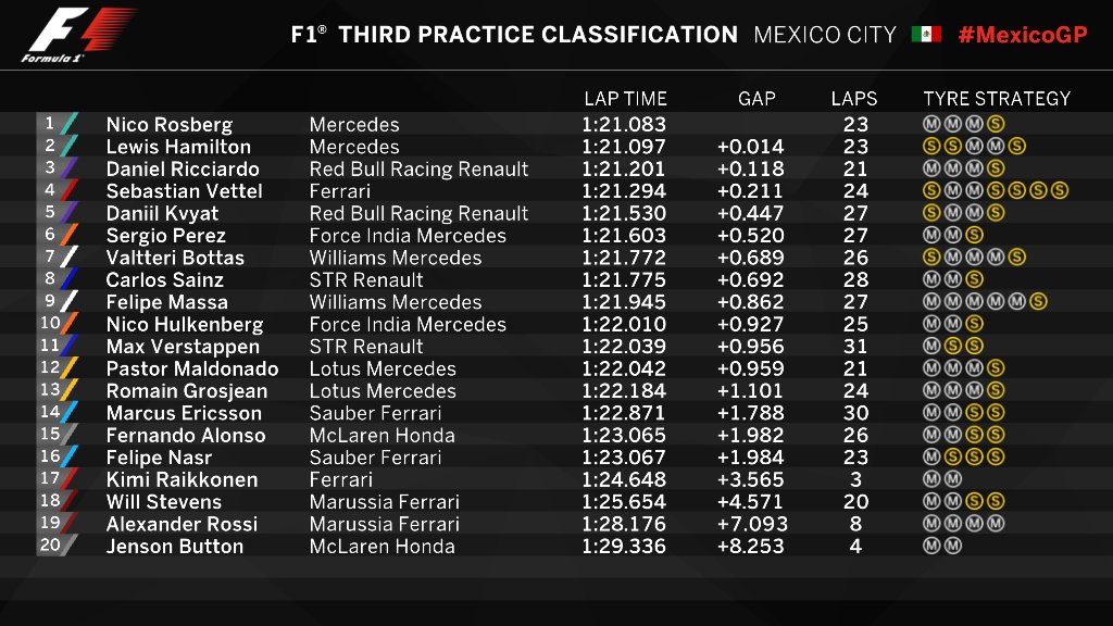 2015 Formula 1 Meksika GP 3.Antrenman Tam Sonuçları