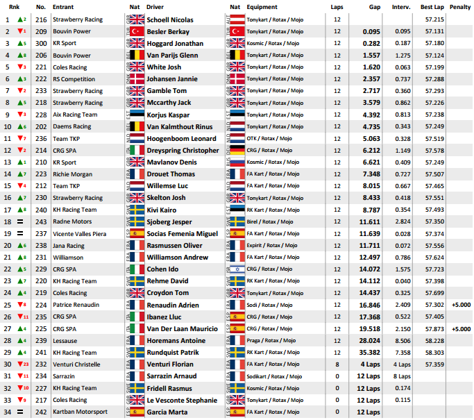 Berkay Besler - Rotax Max Winter Cup Valencia Yarış Sonuçları - PreFinal