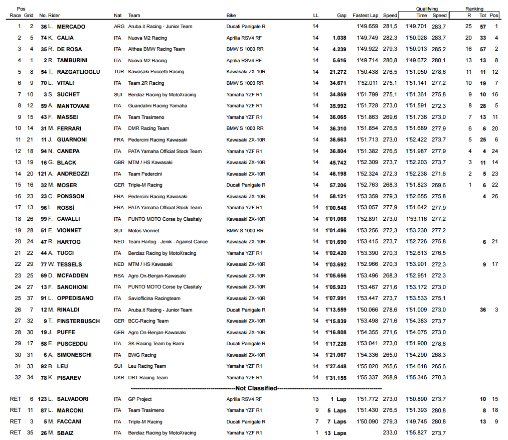 2016 Superstock1000 Imola GP Yarış Tam Sonuçları