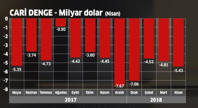 Cari İşlemler Açığı 1 Milyar 706 Milyon Dolar Arttı