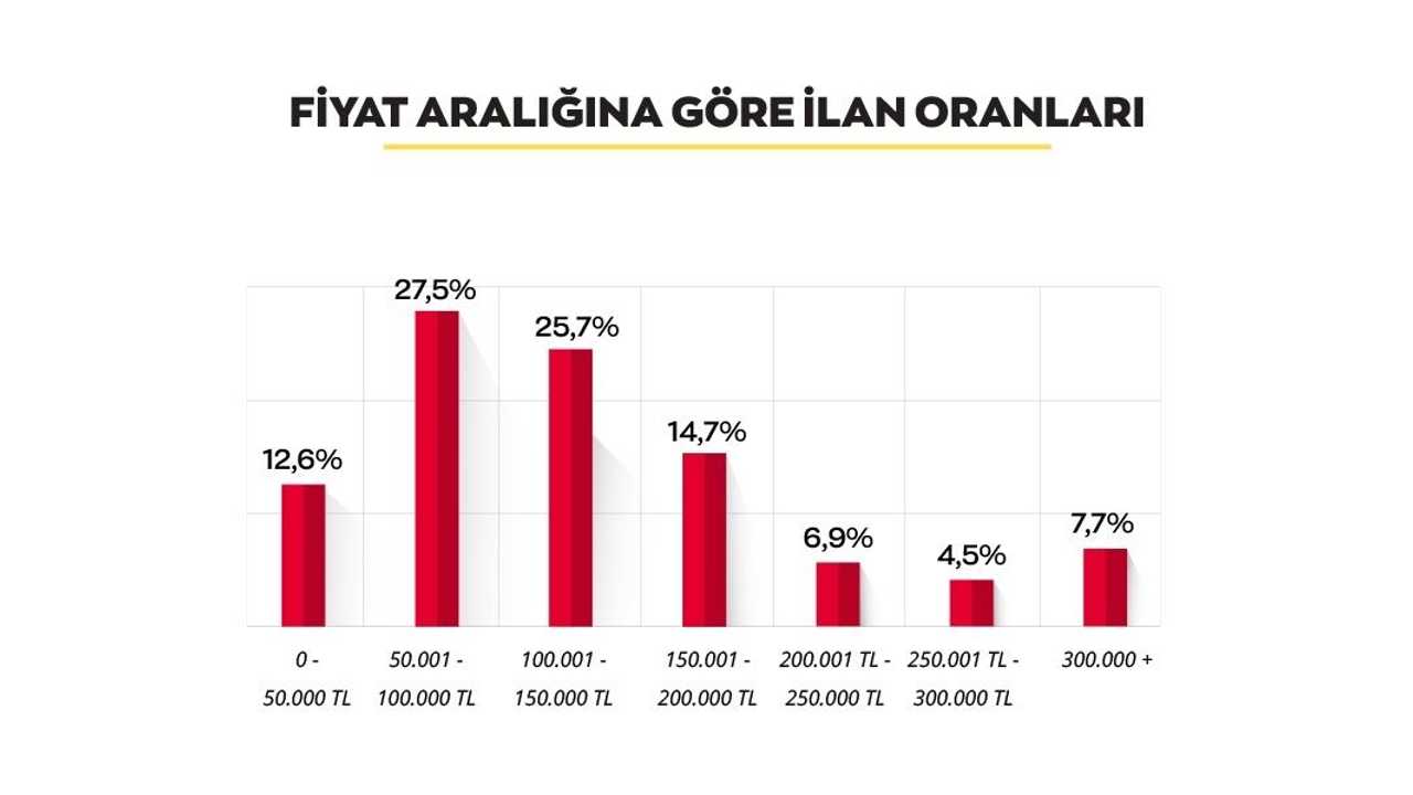 İkinci elde fiyatlar düşmeye başladı!