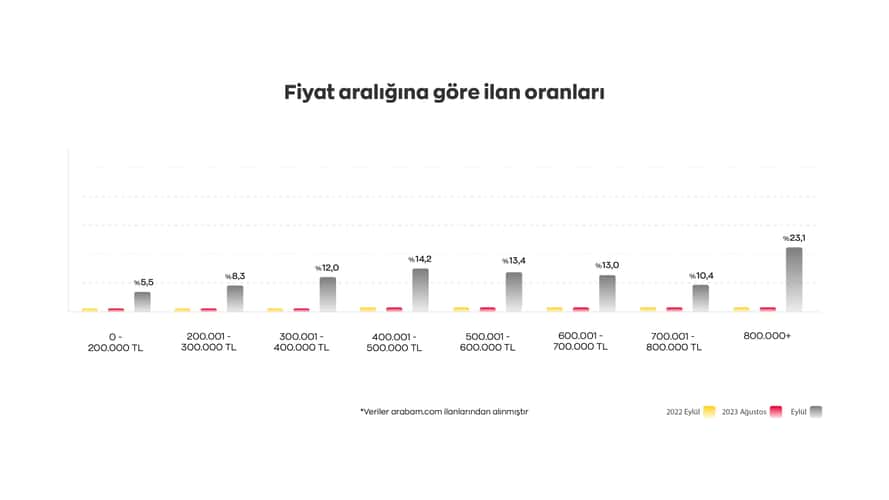 Eylül’de ikinci el ilanlarında artış yaşandı