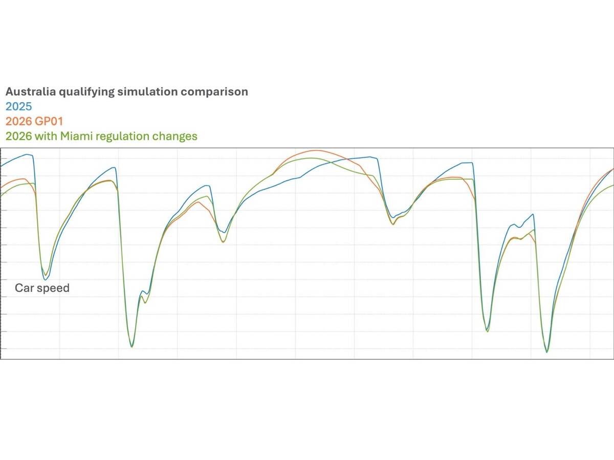 Simulationen zeigen: So verändert sich die Formel 1 ab Miami